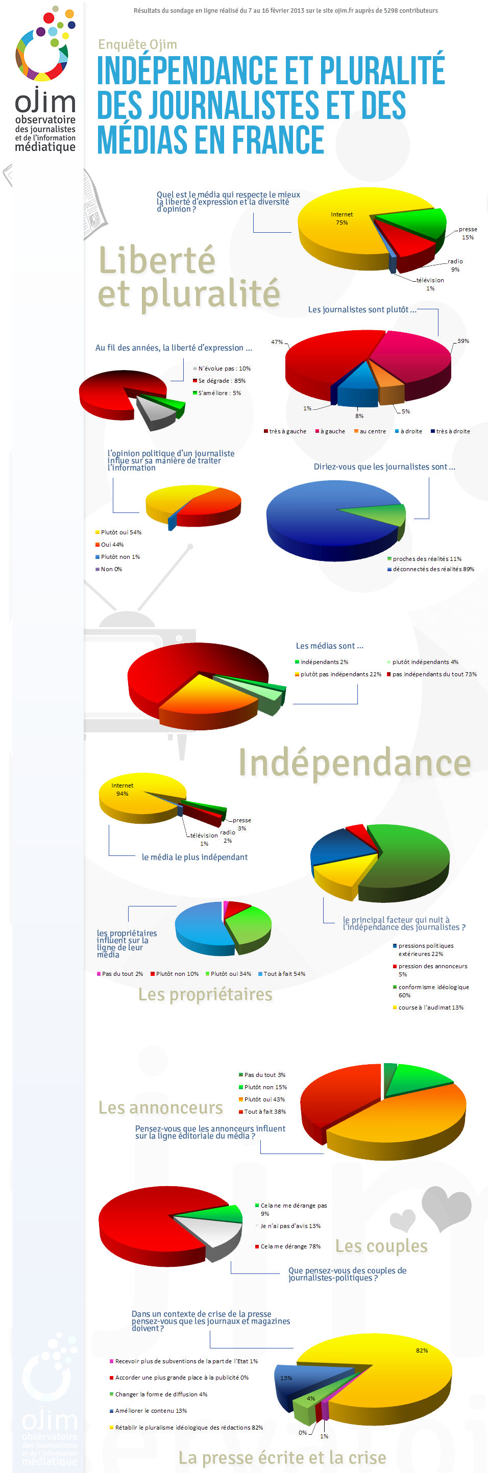 Enquête Ojim sur l'indépendance et la pluralité des médias : les résultats de notre sondage