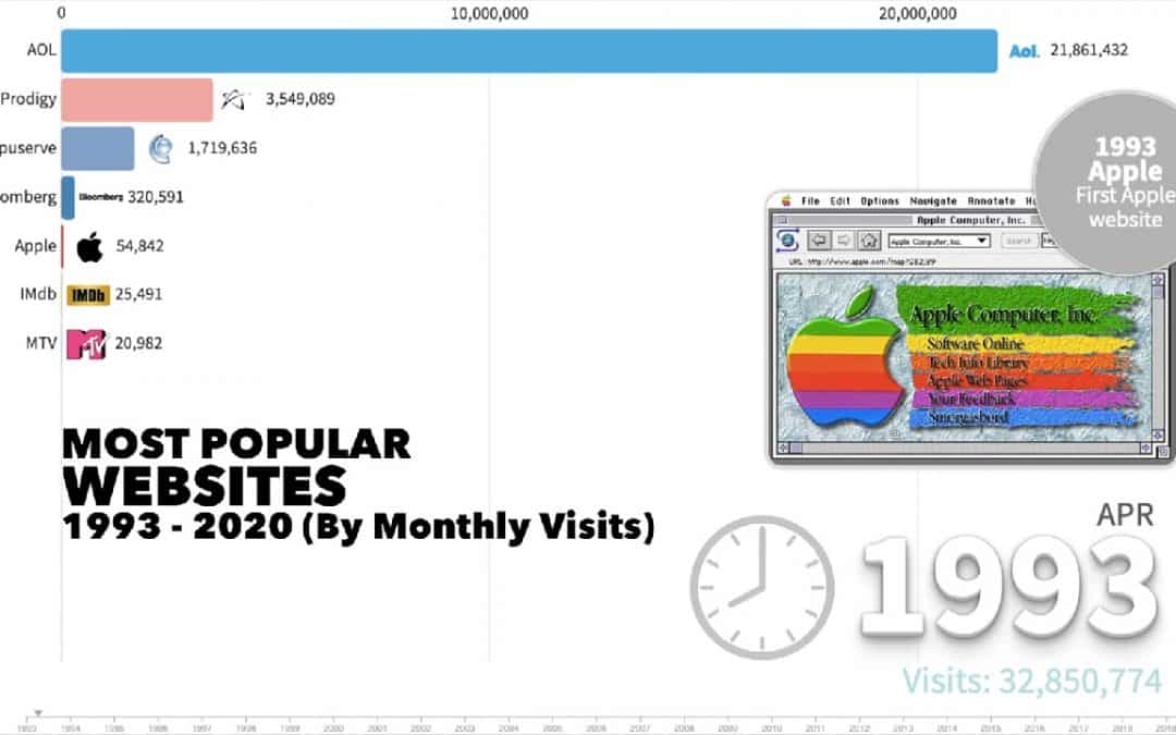 L’influence sur internet : 1993/2020