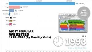 L'influence sur internet : 1993/2020