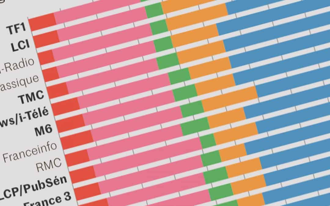 Les biais politiques de l’audiovisuel, une enquête entre 2002 et&nbsp;2020