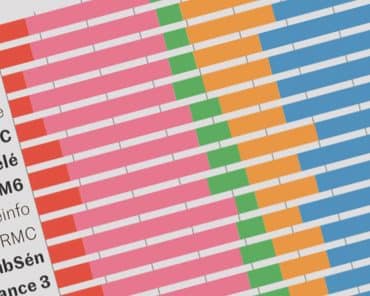 Les biais politiques de l’audiovisuel, une enquête entre 2002 et 2020