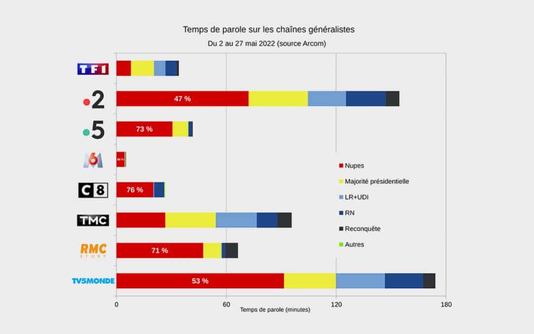 Législatives 2022 : une union de la gauche très populaire auprès des médias de grand chemin