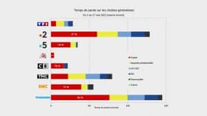 Législatives 2022 : une union de la gauche très populaire auprès des médias de grand chemin