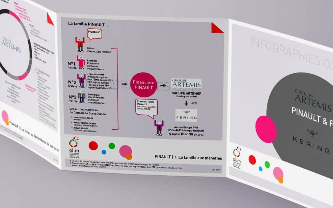 Infographie : François Pinault, Groupe Artémis, Kering…