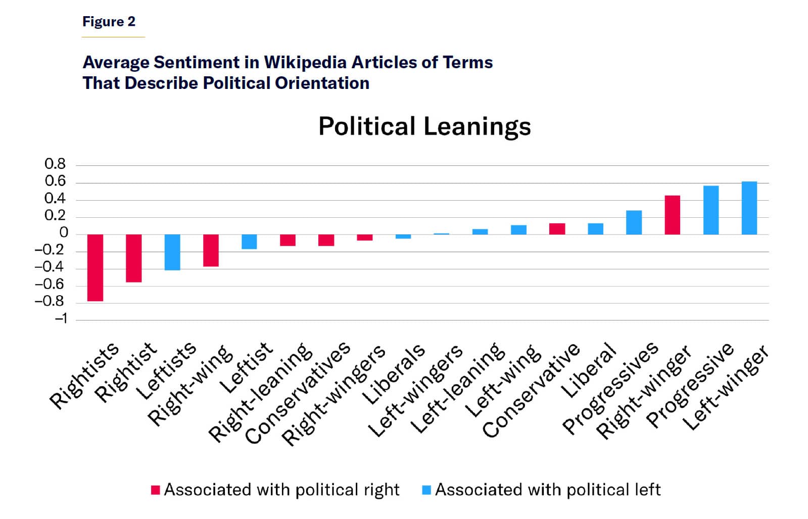 Ce graphique du Manhattan Institute montre que les termes associés à la droite (symbolisés par des bâtons rouges) sont plus souvent abordés sur un ton négatif, alors qu’on observe l’effet inverse pour les termes associés à la gauche (symbolisés par des bâtons bleus).