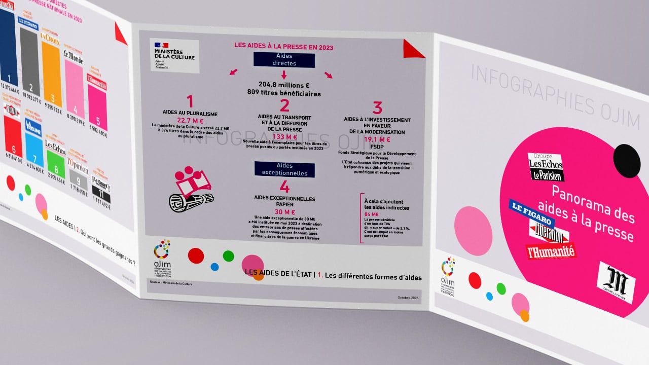 Panorama des aides à la presse en 2023 : infographie