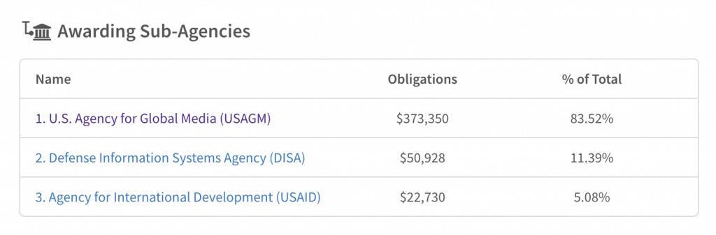 Oui, l’AFP a bien reçu des centaines de milliers de dollars de l’agence américaine USAID