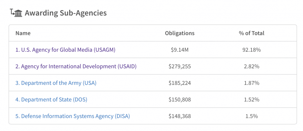 Oui, l’AFP a bien reçu des centaines de milliers de dollars de l’agence américaine USAID