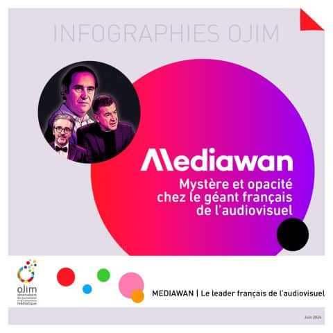 Géant méconnu de l'audiovisuel français, Mediawan a bâti en dix ans un empire de plus de 80 maisons de production réparties dans 15 pays, pour 1,5 milliard d'euros de chiffre d'affaires. Derrière la réussite des cofondateurs Pierre-Antoine Capton, Xavier Niel et Matthieu Pigasse se cache pourtant un montage capitalistique d'une rare opacité, où le fonds américain KKR détient les leviers financiers. Cette infographie OJIM lève le voile sur les investisseurs, les métiers et les dirigeants du groupe.