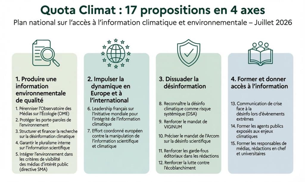 Le plan de Quota Climat prévoit 17 mesures pour agir sur la production, la diffusion et le contrôle de l’information climatique, avec un rôle accru confié notamment à Viginum et à l’Arcom.